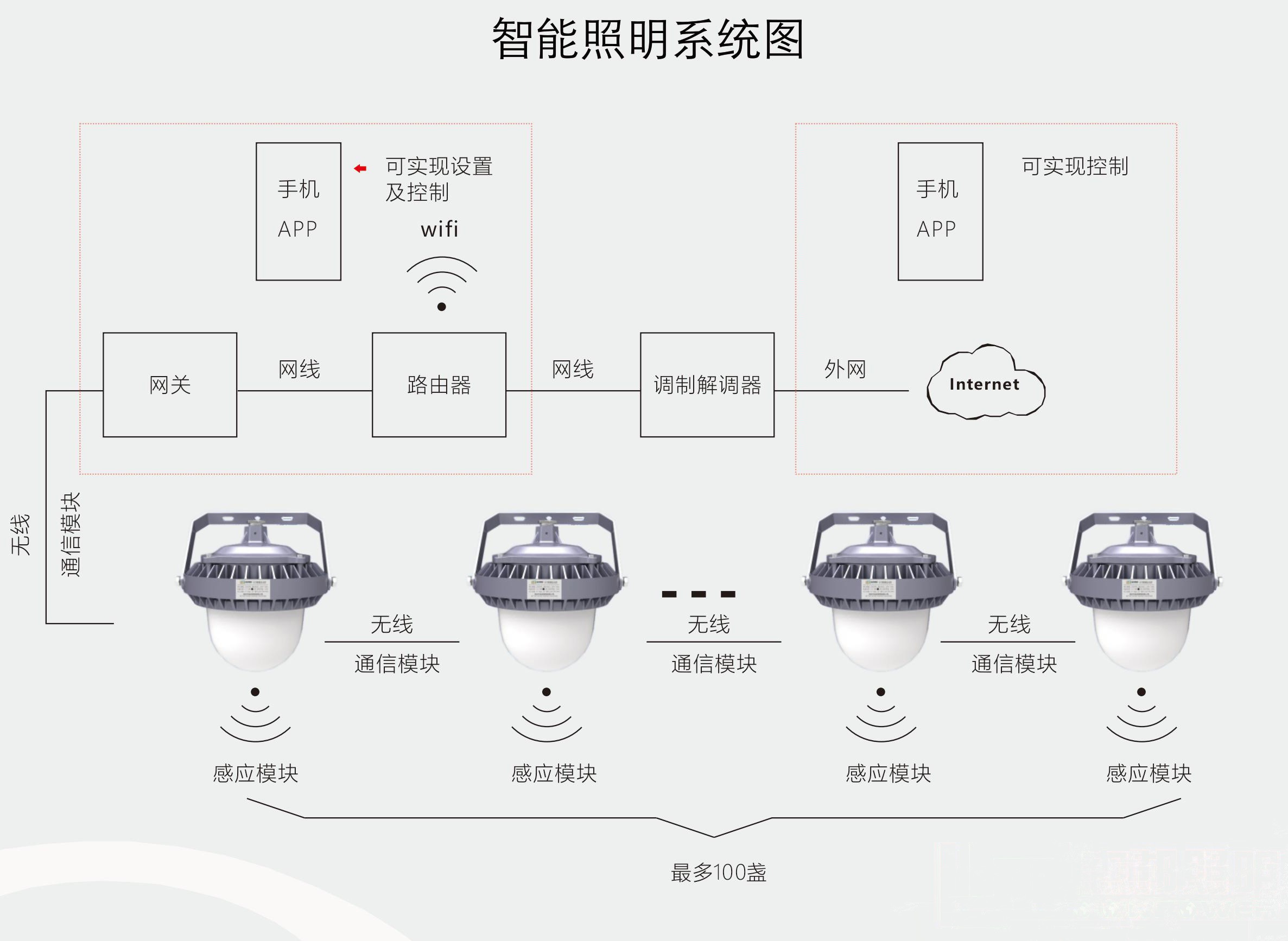 SPL-i305 智能LED平台灯智能改造方案