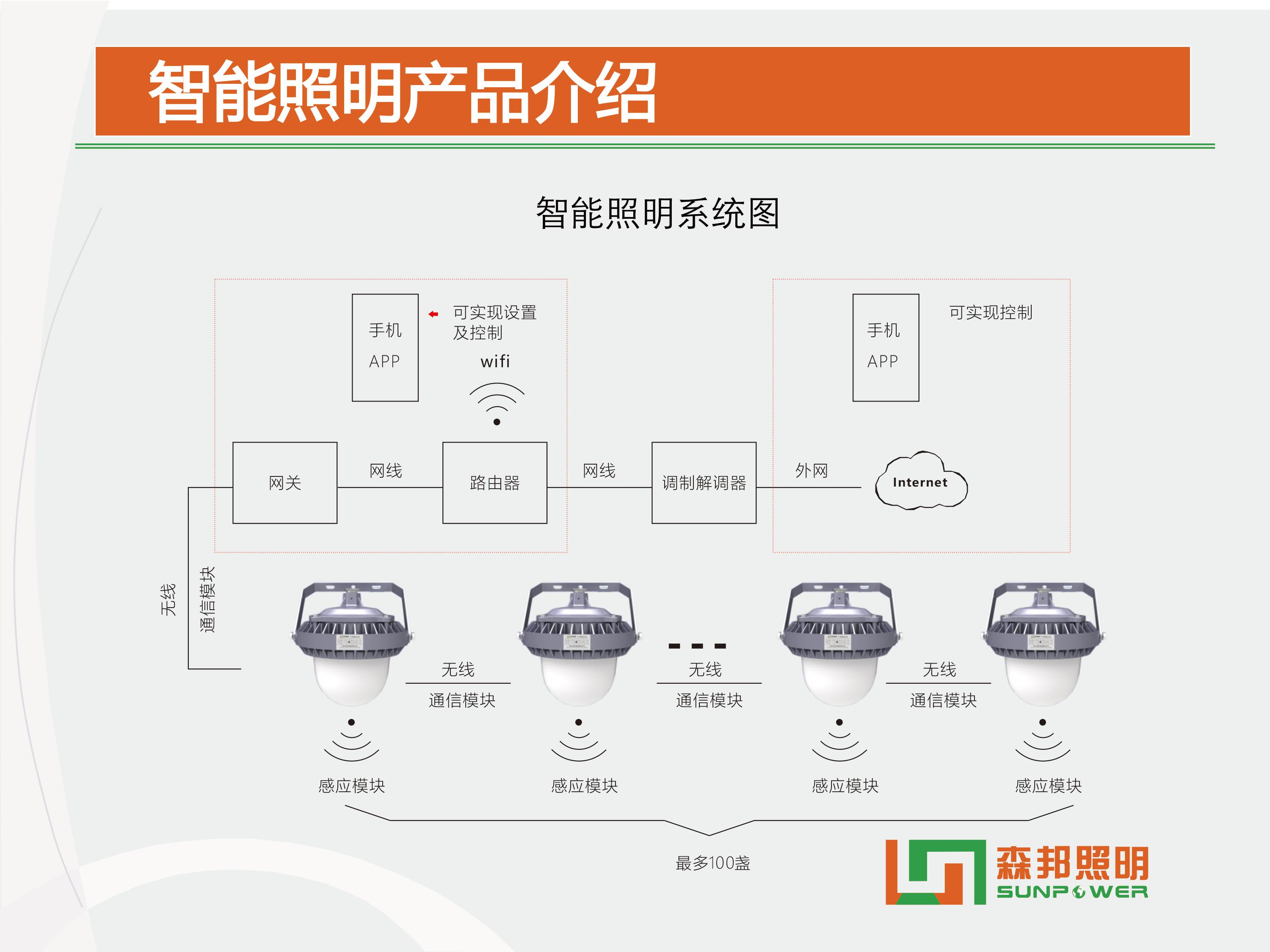 SPL-i305 智能LED平台灯智能改造方案(图3)